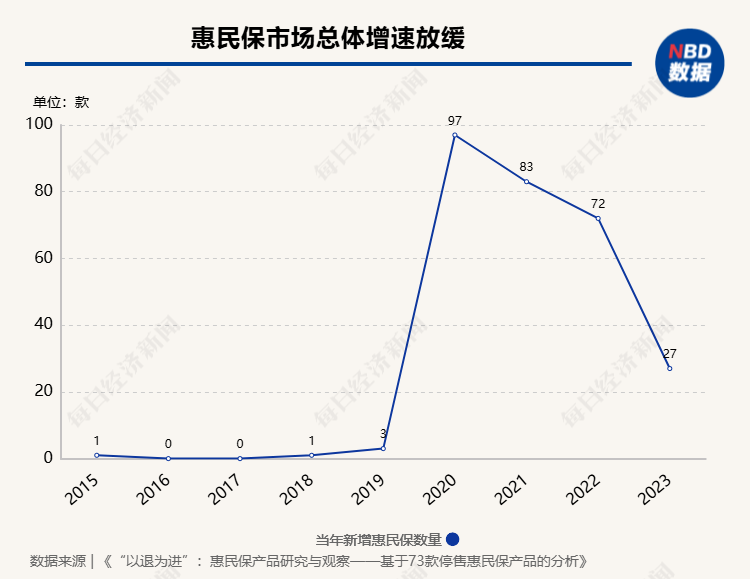 惠民保可持续发展受关注 业内拆解73款停售产品背后原因  第2张