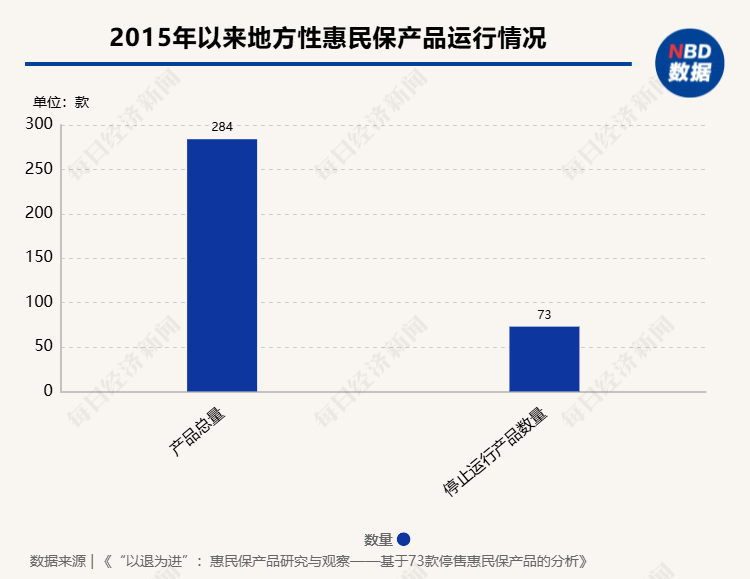 惠民保可持续发展受关注 业内拆解73款停售产品背后原因  第3张