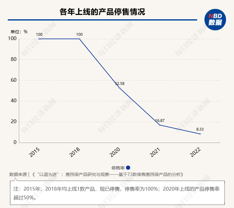 惠民保可持续发展受关注 业内拆解73款停售产品背后原因  第4张