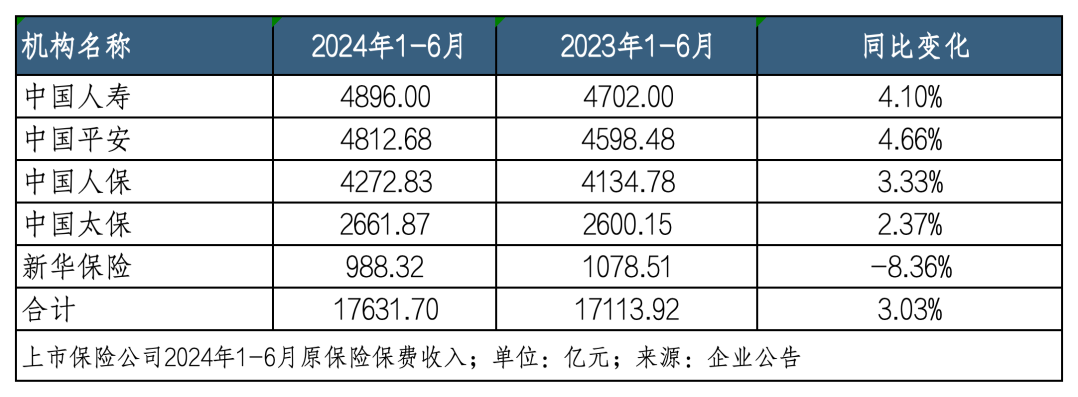 2024年香港开奖结果是什么_上半年5家险企共揽保费1.7万亿，平安增速领跑，国寿规模第一