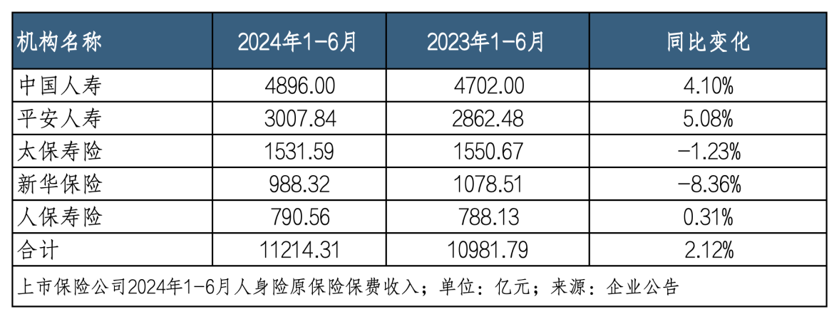 2024年香港开奖结果是什么_上半年5家险企共揽保费1.7万亿，平安增速领跑，国寿规模第一