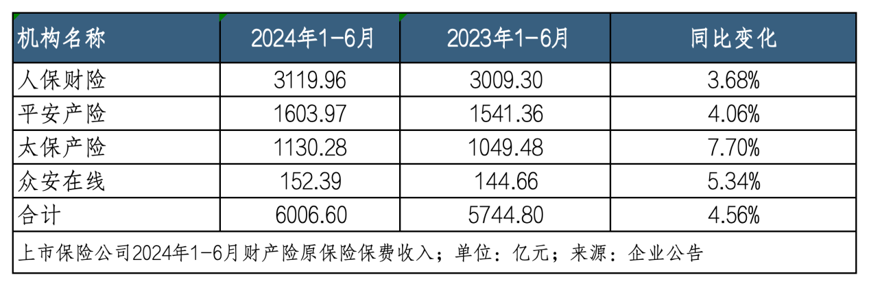 2024年香港开奖结果是什么_上半年5家险企共揽保费1.7万亿，平安增速领跑，国寿规模第一