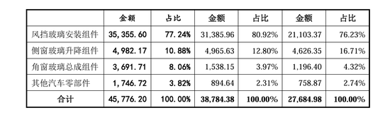 今天开的什么特马 结果_上市首日涨逾130%！汽车玻璃总成组件细分龙头科力装备登陆A股  第2张