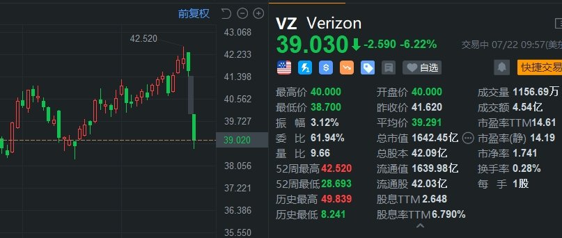 管家婆三期必开一期2023_Verizon跌超6% 升级设备用户数减少 Q2营收不及预期