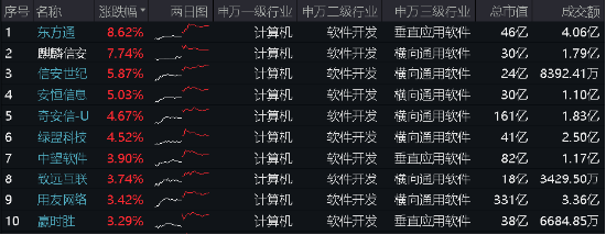 澳门每天一期开奖结果_微软宕机，信创有望腾龙而起？重仓软件开发行业的信创ETF基金（562030）盘中涨超2%，三六零涨逾3%