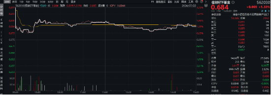 澳门每天一期开奖结果_微软宕机，信创有望腾龙而起？重仓软件开发行业的信创ETF基金（562030）盘中涨超2%，三六零涨逾3%  第2张