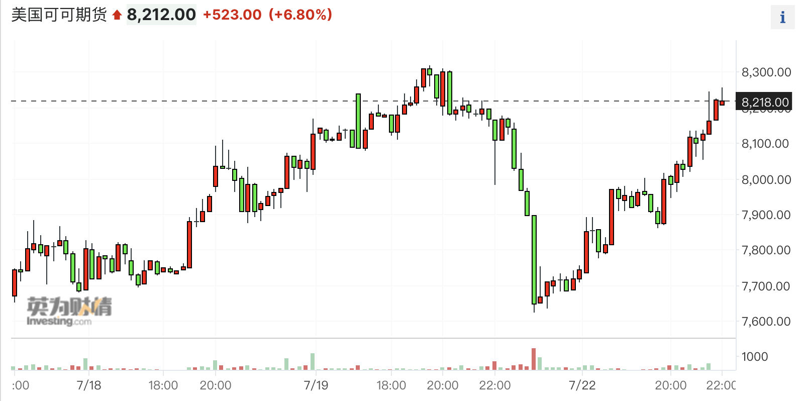 626969四不像_纽约可可期货大涨近7% 全球第二大产国拟限制供应