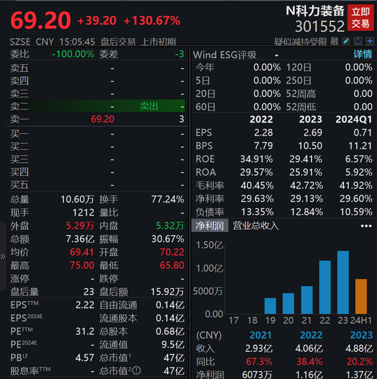 快三开奖结果查询结果_上市首日涨逾130%！汽车玻璃总成组件细分龙头科力装备登陆A股  第1张