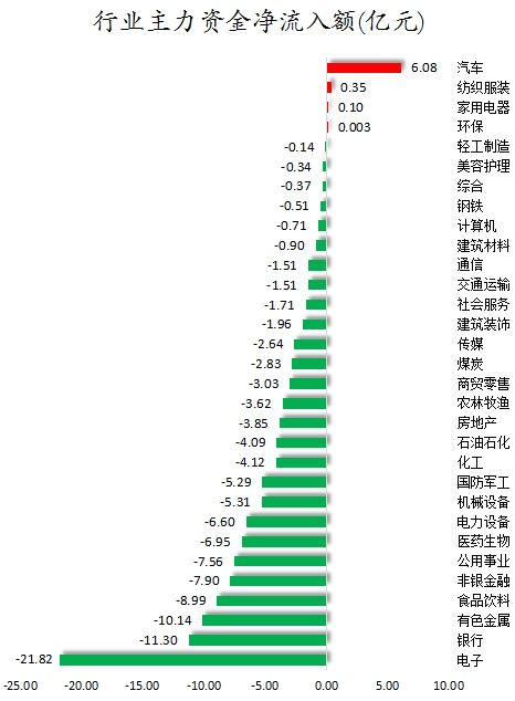 数据复盘丨主力资金加仓汽车、纺织服装等行业 北向资金抢筹紫金矿业、北汽蓝谷等  第1张