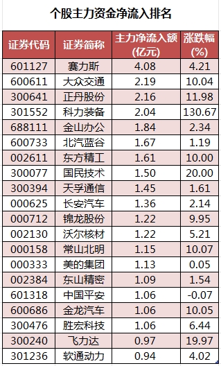 数据复盘丨主力资金加仓汽车、纺织服装等行业 北向资金抢筹紫金矿业、北汽蓝谷等  第2张