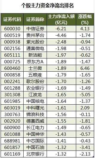 数据复盘丨主力资金加仓汽车、纺织服装等行业 北向资金抢筹紫金矿业、北汽蓝谷等  第3张