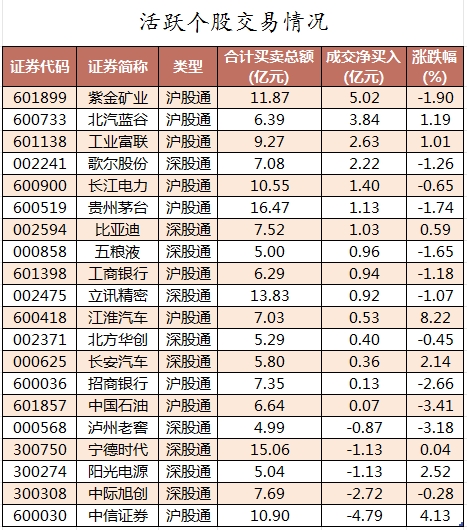 数据复盘丨主力资金加仓汽车、纺织服装等行业 北向资金抢筹紫金矿业、北汽蓝谷等  第4张