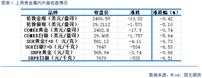 【贵金属】美元止跌反弹，贵金属偏弱运行  第3张