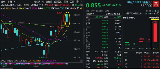 快三开奖结果查询_资金面火爆！中证100ETF基金（562000）单日获超2亿元大额净申购！A股涌现多重利好，机构：看多核心资产