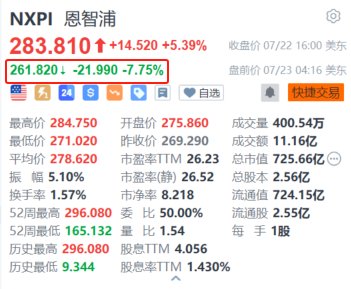 香港历史开奖记录_美股异动｜恩智浦盘前跌7.75% Q2汽车业务拖累收入表现低于预期 业绩指引疲软