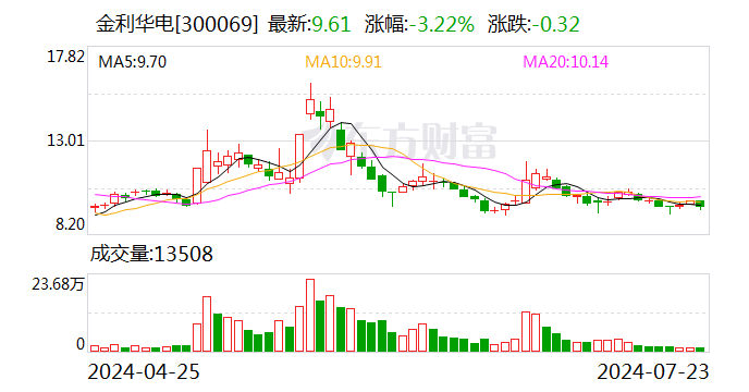 金利华电最新股东户数环比下降8.21%