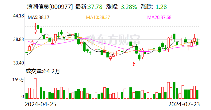 计算机行业资金流出榜：浪潮信息等6股净流出资金超亿元