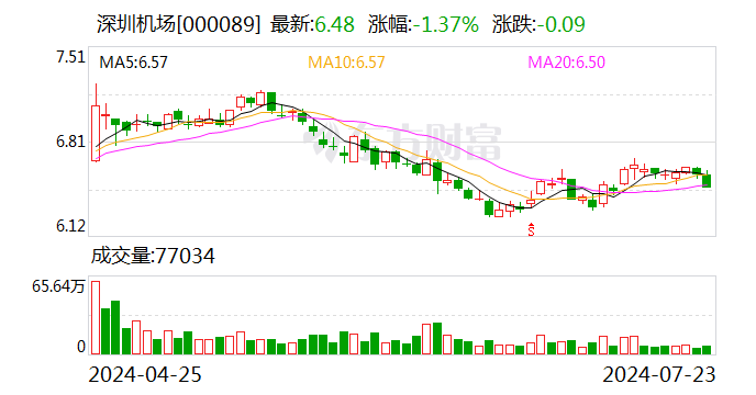 精准一码发财_深圳机场大宗交易成交595.49万元