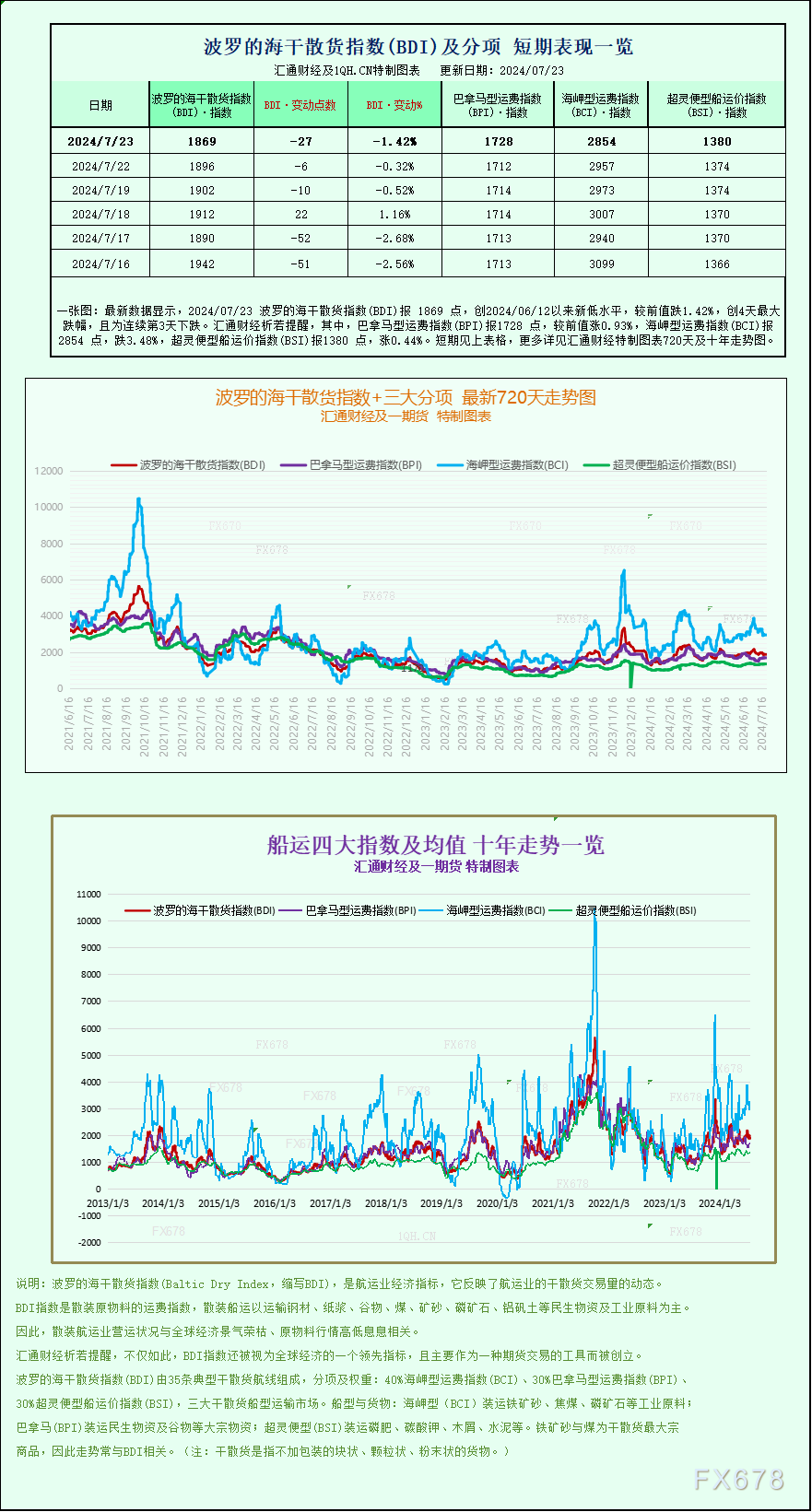 新澳门彩历史开奖记录_一张图：波罗的海指数因海岬型船运价下跌至一个月以来的最低点  第1张