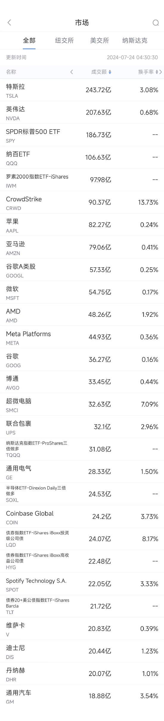 2024澳门历史开奖记录完整版_7月23日美股成交额前20：微软称欧盟应为此次全球IT故障负责