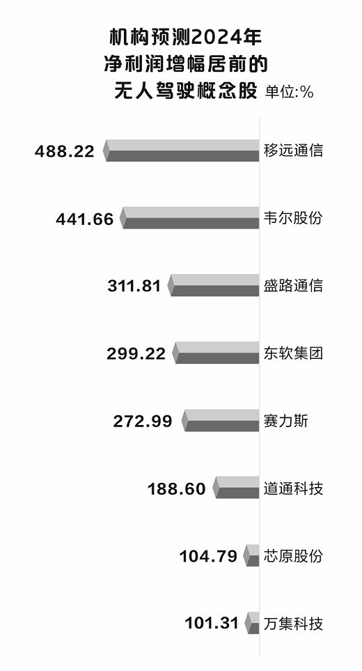 无人驾驶概念火热 8股全年业绩有望翻倍