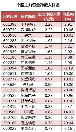 澳门彩开奖结果网_69股被主力资金减持超亿元 龙虎榜机构抢筹爱旭股份、英可瑞等  第2张