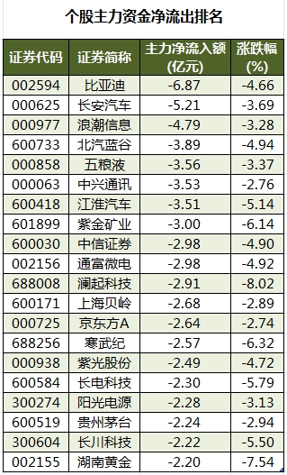 澳门彩开奖结果网_69股被主力资金减持超亿元 龙虎榜机构抢筹爱旭股份、英可瑞等  第3张