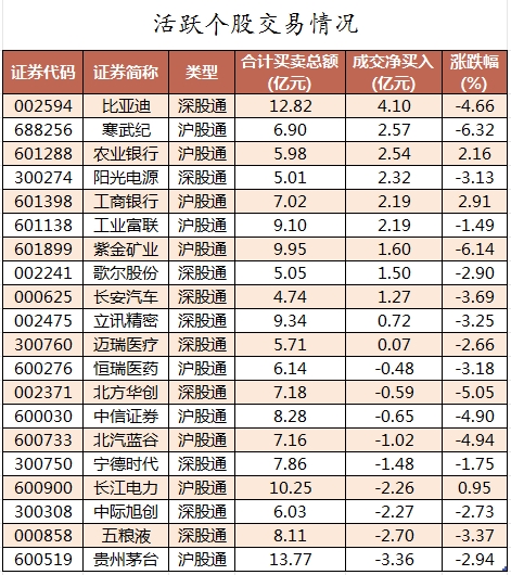 澳门彩开奖结果网_69股被主力资金减持超亿元 龙虎榜机构抢筹爱旭股份、英可瑞等  第4张