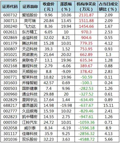 澳门彩开奖结果网_69股被主力资金减持超亿元 龙虎榜机构抢筹爱旭股份、英可瑞等  第5张