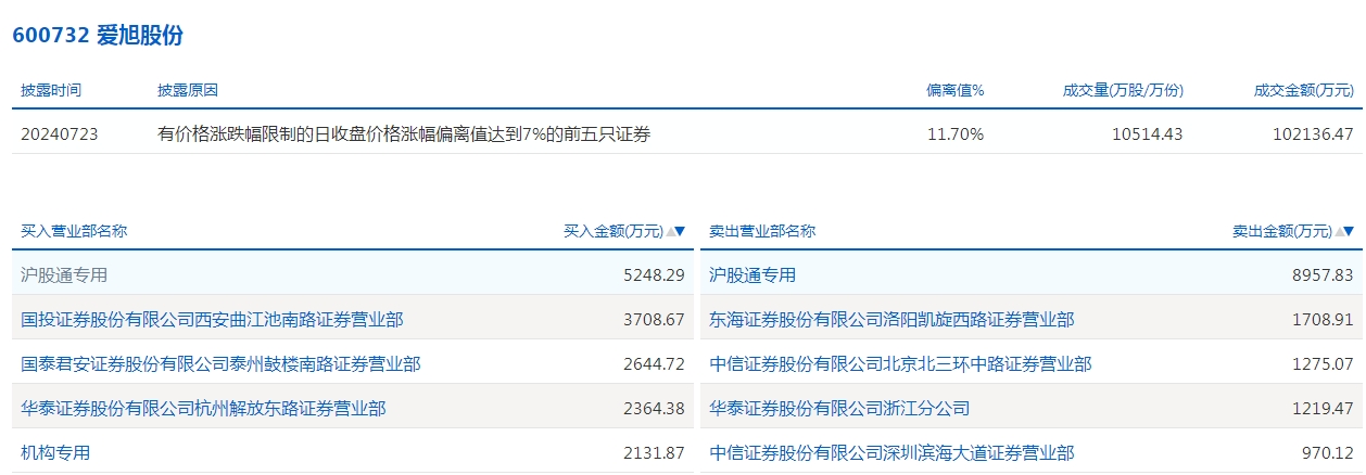 澳门彩开奖结果网_69股被主力资金减持超亿元 龙虎榜机构抢筹爱旭股份、英可瑞等  第6张