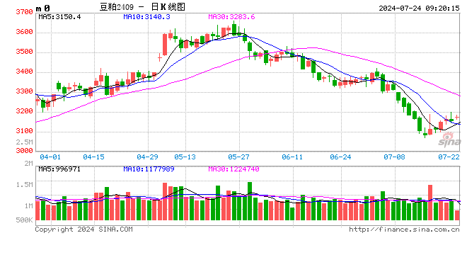 今晚六开彩开奖结果 开奖结果查询_光大期货：7月24日农产品日报