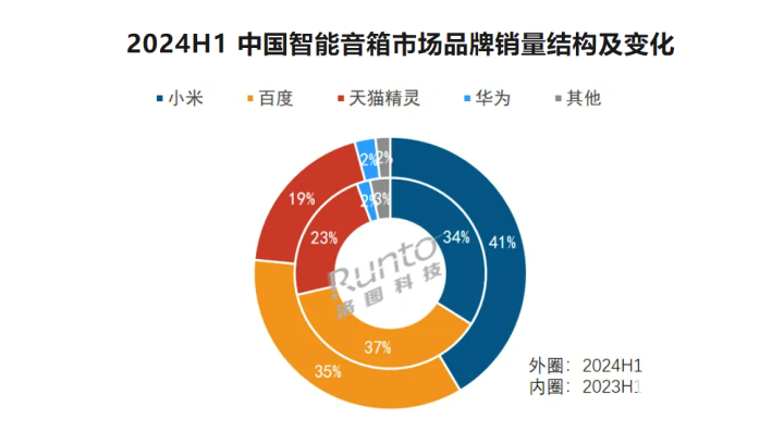 2024015期双色球开奖结果_中国智能音箱市场继续衰退 小米凭生态优势收获更多份额增长  第2张