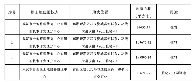 武汉发布今年第四批拟供地项目清单，4宗地块面积42.88万平方米