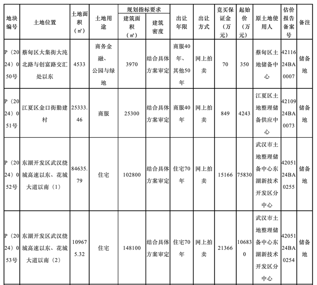 武汉发布今年第四批拟供地项目清单，4宗地块面积42.88万平方米  第2张