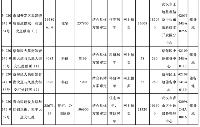 武汉发布今年第四批拟供地项目清单，4宗地块面积42.88万平方米  第3张