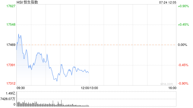 六盒宝典2024年最新版_午评：港股恒指跌0.62% 恒生科指跌0.86%汽车股跌幅靠前