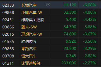 六盒宝典2024年最新版_午评：港股恒指跌0.62% 恒生科指跌0.86%汽车股跌幅靠前