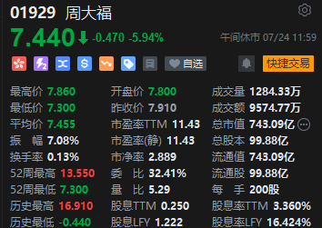 六盒宝典2024年最新版_午评：港股恒指跌0.62% 恒生科指跌0.86%汽车股跌幅靠前