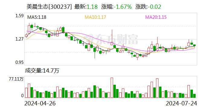 美晨生态：公司主营产品中涉及新能源、储能等新能源产业