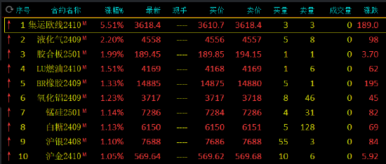 新澳门最新开奖记录查询_收评：集运指数涨超5% 棉花跌超2%