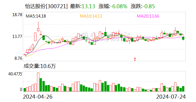 香港开奖结果_怡达股份：上半年归母净利润1261.54万元 同比扭亏为盈