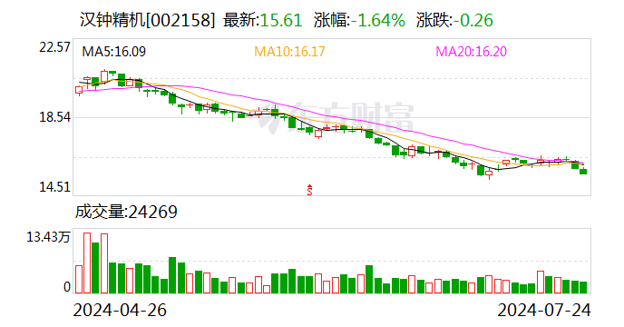 汉钟精机：2024年上半年净利4.53亿元 同比增长24.02%