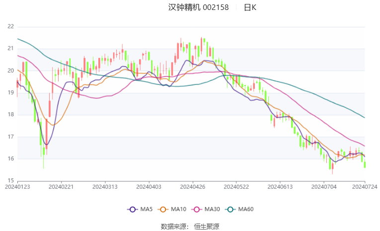 汉钟精机：2024年上半年净利4.53亿元 同比增长24.02%