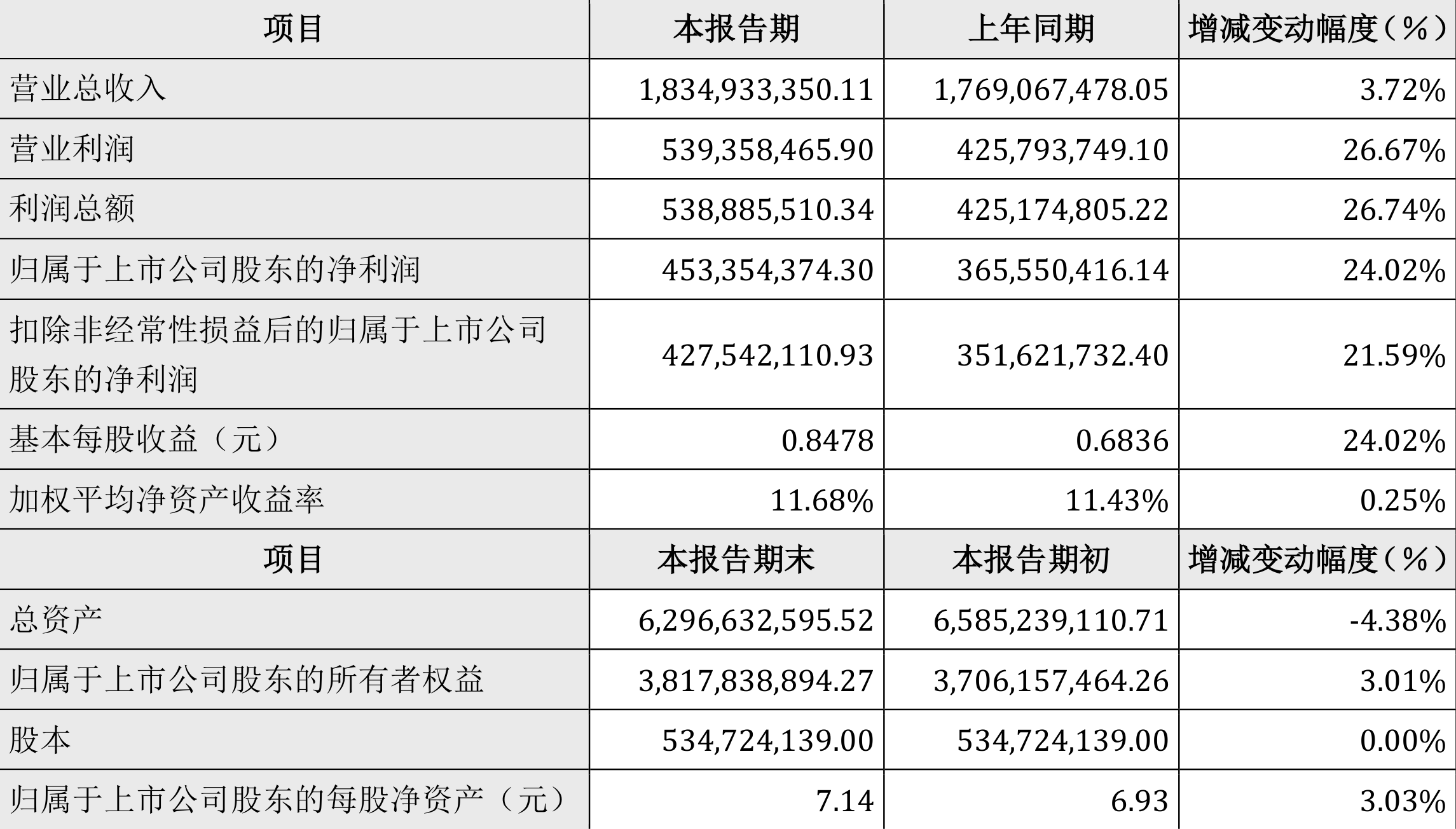 汉钟精机：2024年上半年净利4.53亿元 同比增长24.02%