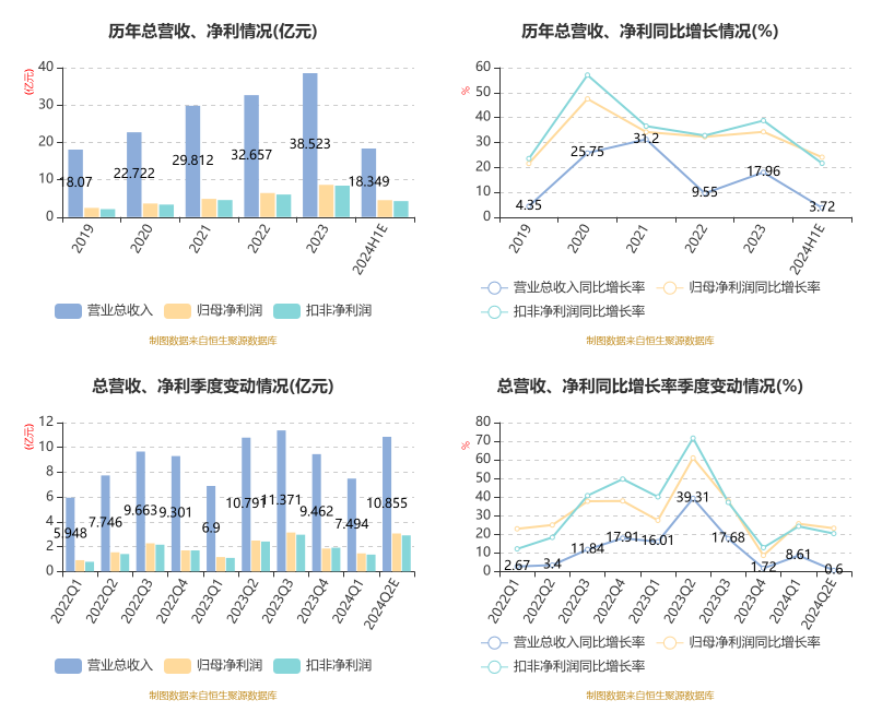 汉钟精机：2024年上半年净利4.53亿元 同比增长24.02%