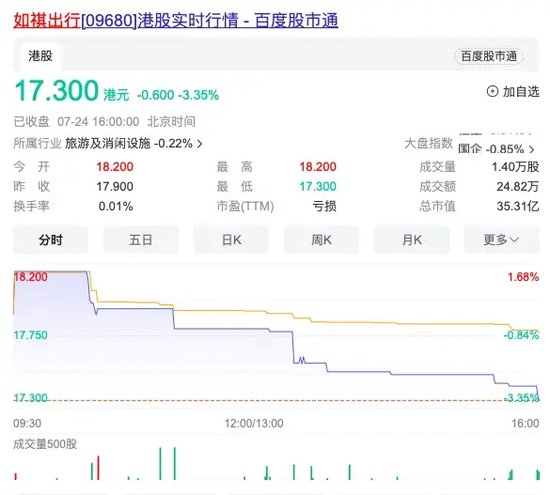 跌没32亿港元！如祺出行为何上市11天股价“腰斩”？  第2张