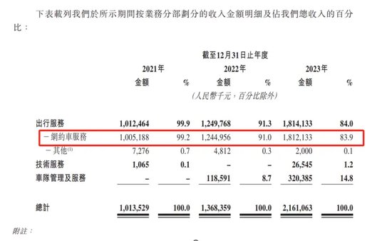 跌没32亿港元！如祺出行为何上市11天股价“腰斩”？  第7张