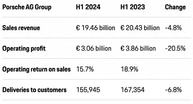 保时捷上半年营业利润降两成，下调纯电车型销量占比预期