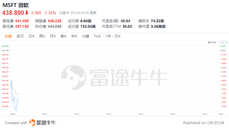 美股早市 | 纳指标普跌超1%，特斯拉大跌超11%，英伟达、谷歌等跌超3%