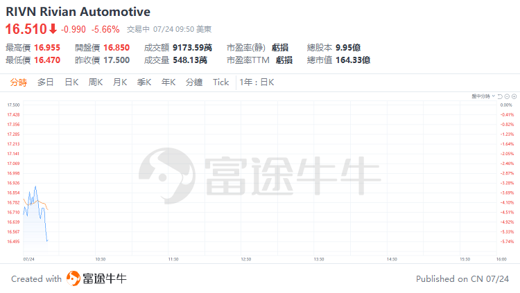 美股早市 | 纳指标普跌超1%，特斯拉大跌超11%，英伟达、谷歌等跌超3%